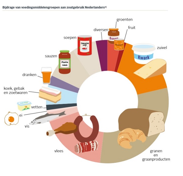 Afwijking vermijden identificatie Nederlander eet gemiddeld 1 kg zout te veel per jaar - Gezonder eten met  recepten en tips voor een mooie huid, haar, nagels en tanden